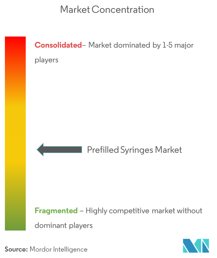 Concentração do mercado de seringas pré-preenchidas